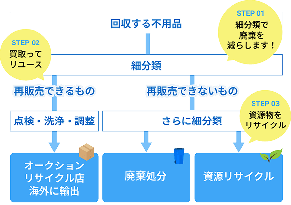 回収する不用品 細分類 再販できるもの オークションリサイクル店海外に輸出 点検・洗浄・調整 再販できないもの さらに細分類 廃棄処分 資源リサイクル