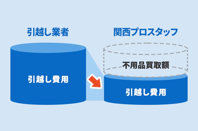 引越し業者 引越し費用 関西プロスタッフ 不用品買取額 引越し費用